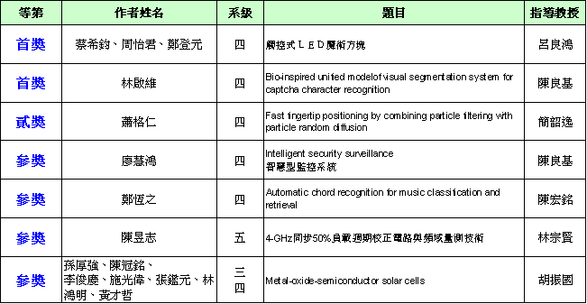 甄選活動優勝同學獲獎實況